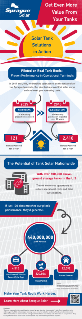 Tank Solar solutions in action infographic highlighting energy output, cost savings, and sustainability opportunities.