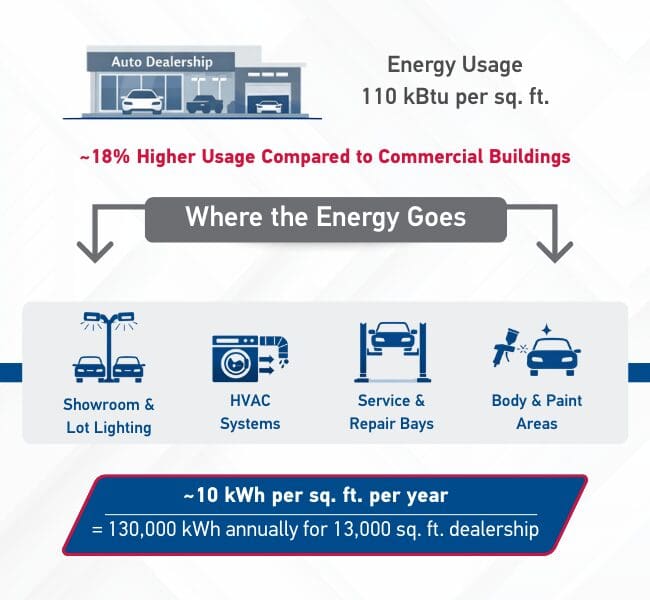 Infographic showing auto dealership energy use, with average usage of 110 kBtu per square foot, about 18 percent higher than typical commercial buildings, and energy consumed by showroom and lot lighting, HVAC systems, service and repair bays, and body and paint areas.