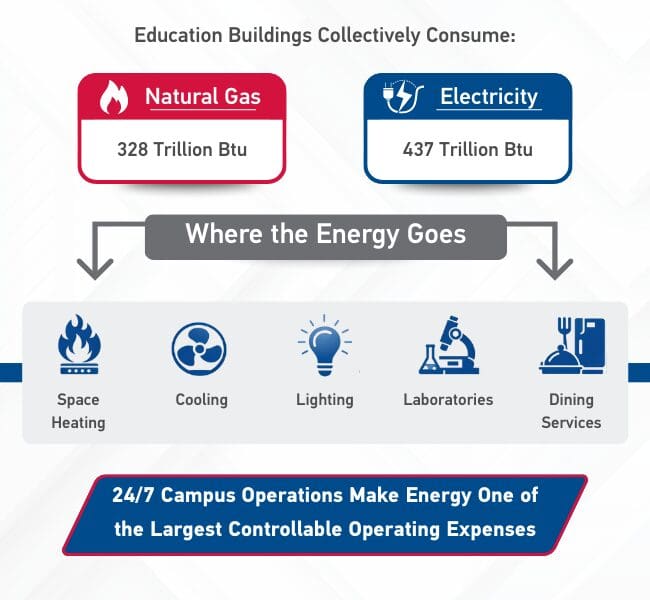 Infographic showing energy consumption in educational institutions, with electricity at 437 trillion Btu and natural gas at 328 trillion Btu, and energy used for space heating, cooling, lighting, laboratories, and dining services.
