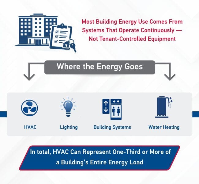 Infographic showing building energy use for property-managed buildings, noting that most energy comes from continuously operating systems rather than tenant-controlled equipment, with energy consumed by HVAC, lighting, building systems, and water heating.