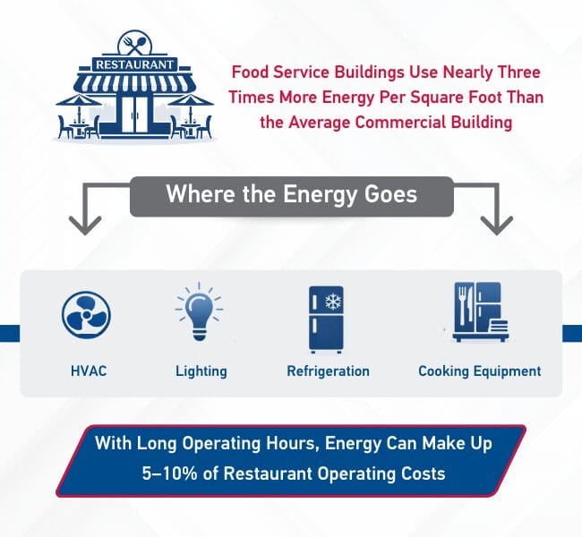 Infographic showing restaurant energy use, noting that food service buildings use nearly three times more energy per square foot than the average commercial building, with energy consumed by HVAC, lighting, refrigeration, and cooking equipment.