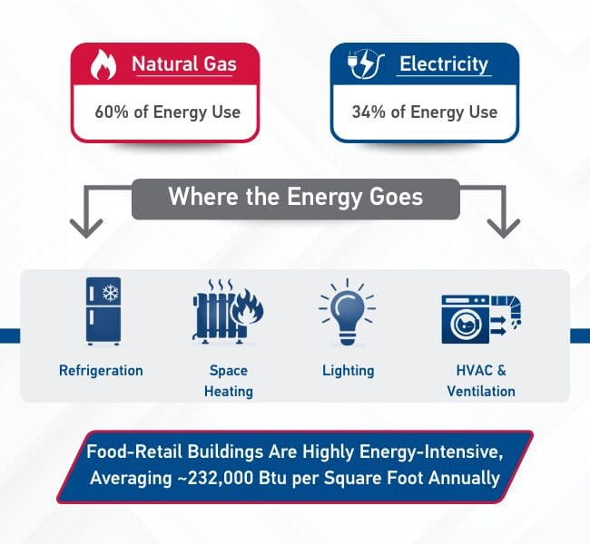 Infographic showing energy use in food retail buildings, with natural gas accounting for 60 percent and electricity 34 percent of energy use, and energy consumed by refrigeration, space heating, lighting, and HVAC and ventilation systems.