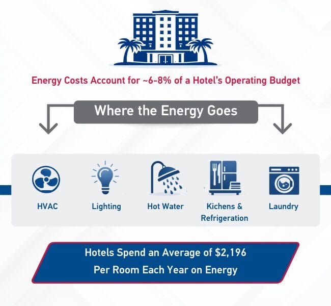 Infographic showing hotel energy use, noting that energy costs account for about 6 to 8 percent of a hotel’s operating budget, with energy used for HVAC, lighting, hot water, kitchen and refrigeration systems, and laundry.