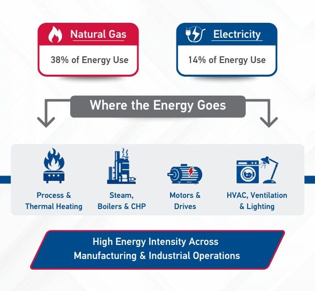 Infographic showing industrial energy use, reminding that natural gas accounts for 38 percent and electricity 14 percent of energy use, with energy consumed by process heating, steam and boilers, motors and drives, and HVAC, ventilation, and lighting.